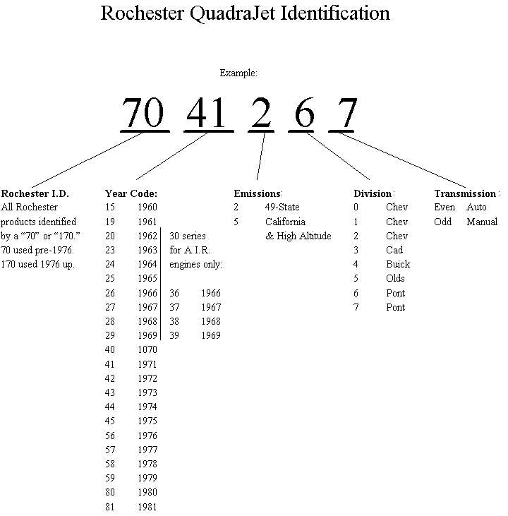 Buick Casting Number Id Chart